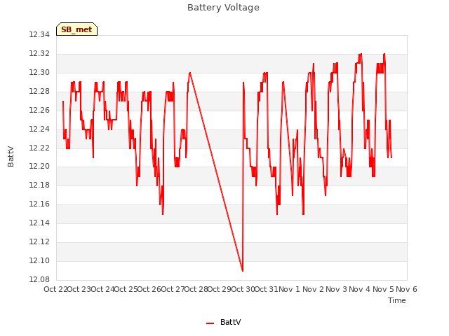 plot of Battery Voltage