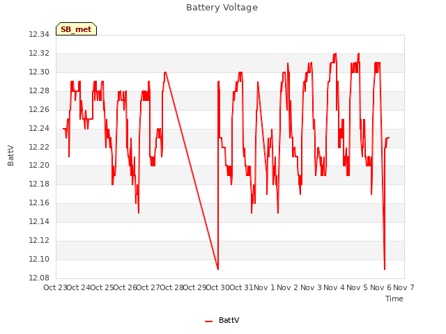 plot of Battery Voltage