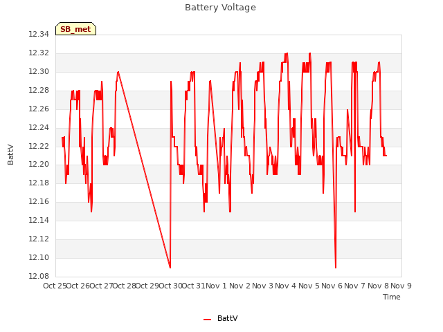 plot of Battery Voltage