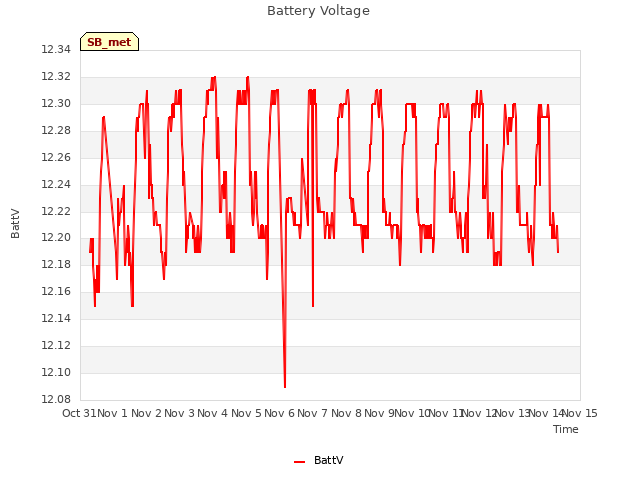 plot of Battery Voltage