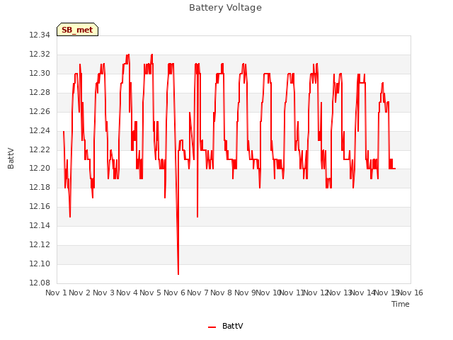 plot of Battery Voltage