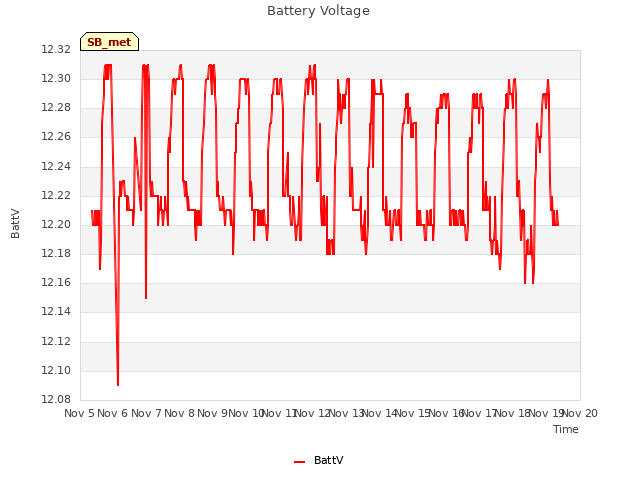 plot of Battery Voltage