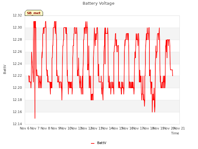 plot of Battery Voltage