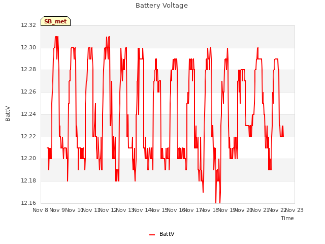 plot of Battery Voltage