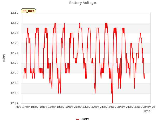 plot of Battery Voltage