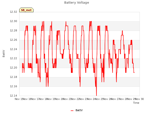 plot of Battery Voltage