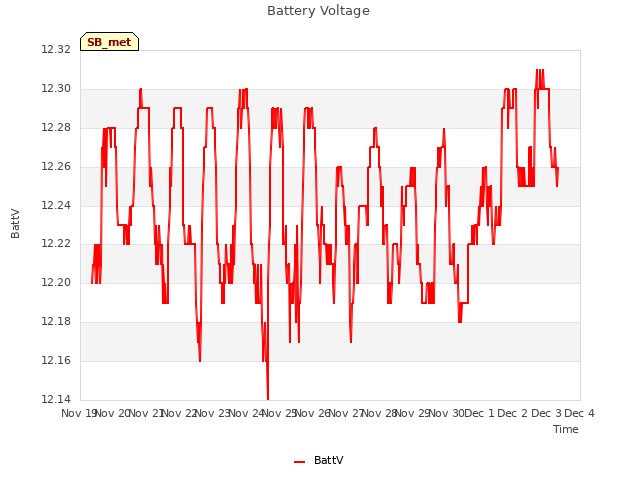 plot of Battery Voltage