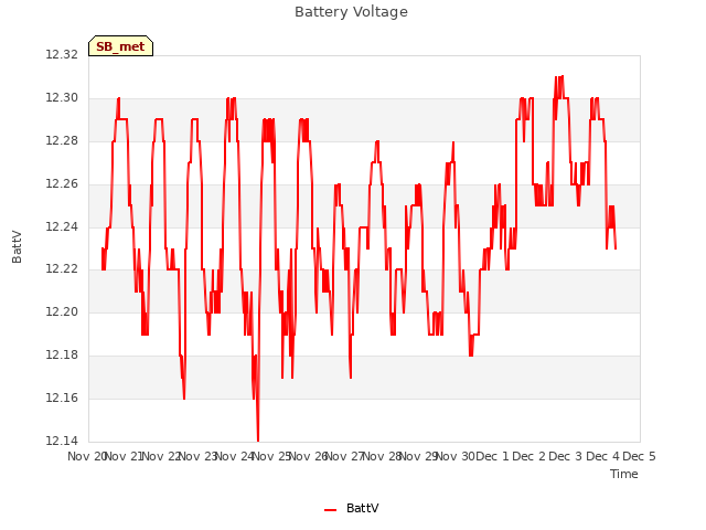 plot of Battery Voltage