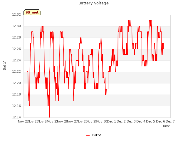 plot of Battery Voltage