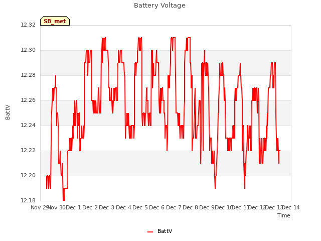 plot of Battery Voltage