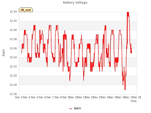 plot of Battery Voltage