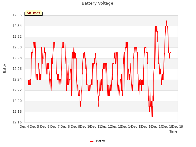 plot of Battery Voltage