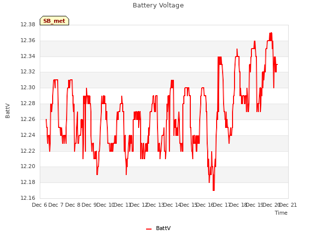 plot of Battery Voltage