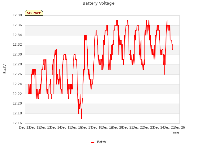 plot of Battery Voltage