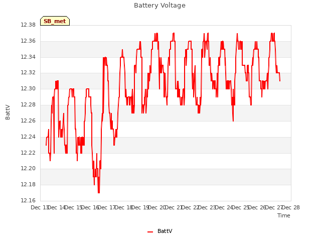 plot of Battery Voltage