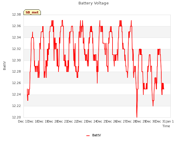 plot of Battery Voltage