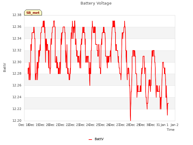 plot of Battery Voltage