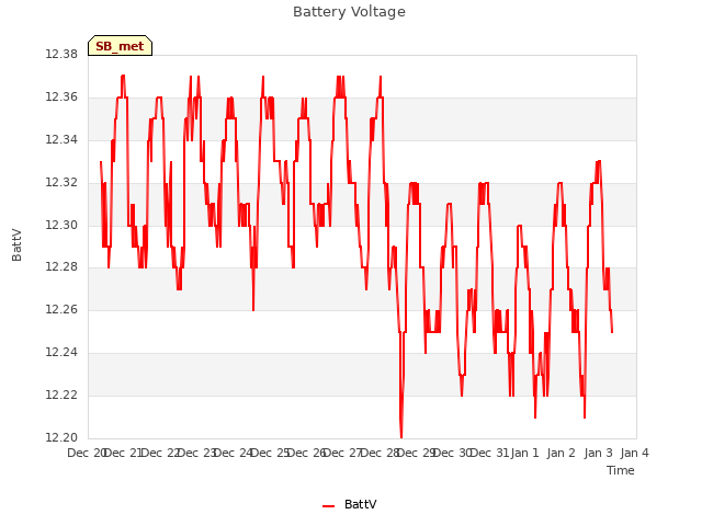 plot of Battery Voltage