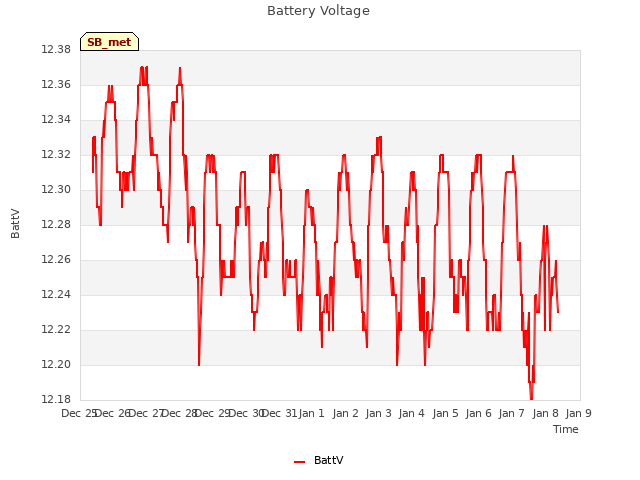 plot of Battery Voltage