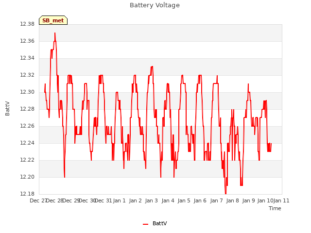 plot of Battery Voltage