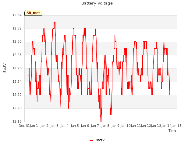 plot of Battery Voltage