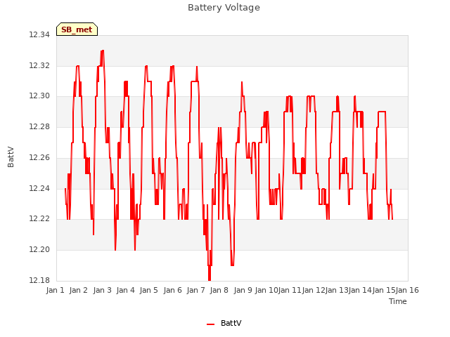 plot of Battery Voltage