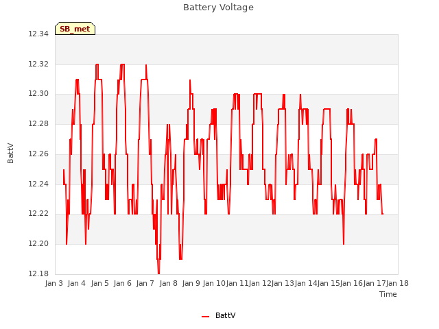 plot of Battery Voltage