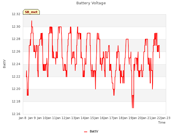 plot of Battery Voltage
