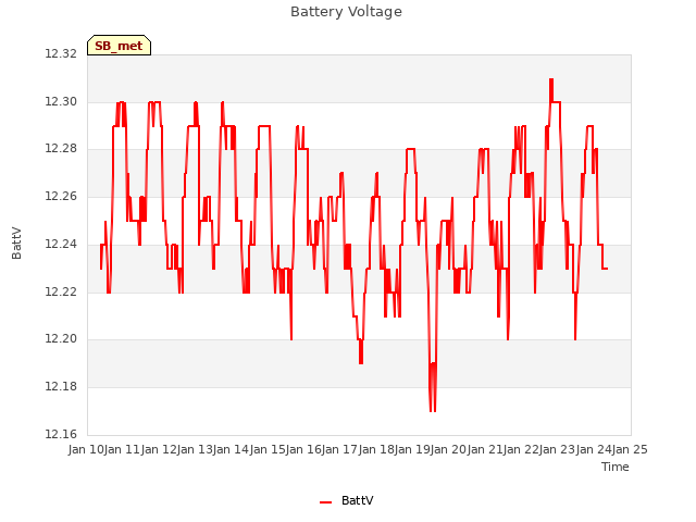 plot of Battery Voltage