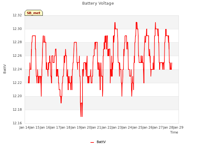 plot of Battery Voltage