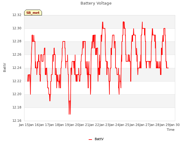 plot of Battery Voltage