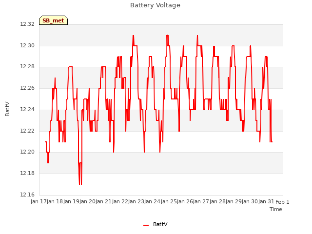 plot of Battery Voltage