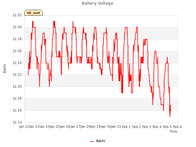 plot of Battery Voltage