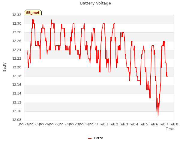 plot of Battery Voltage