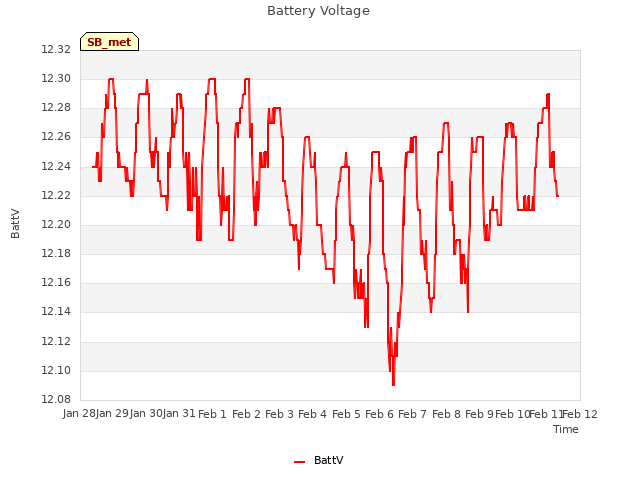 plot of Battery Voltage