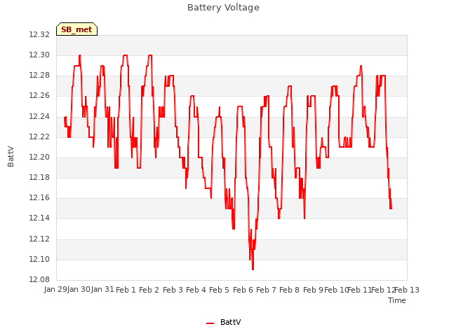 plot of Battery Voltage