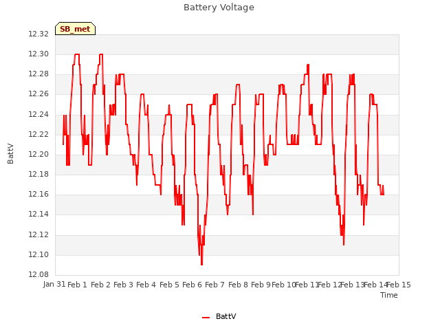 plot of Battery Voltage