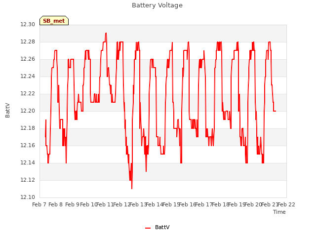 plot of Battery Voltage