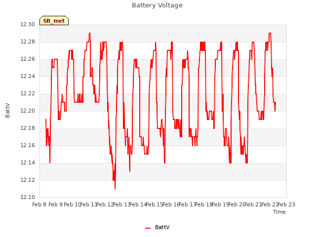 plot of Battery Voltage