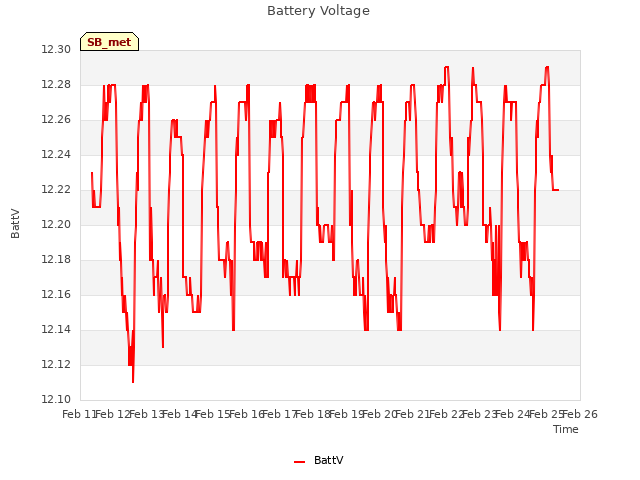 plot of Battery Voltage