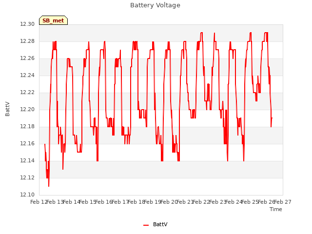 plot of Battery Voltage