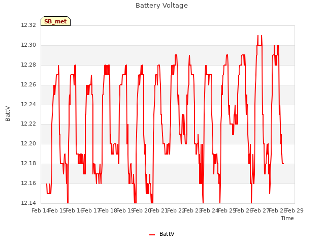 plot of Battery Voltage