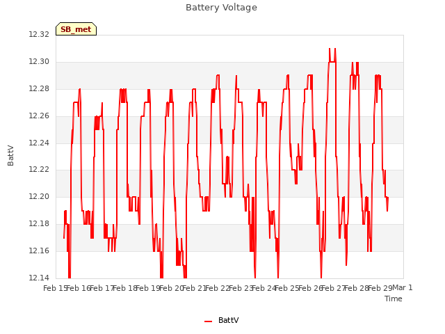 plot of Battery Voltage