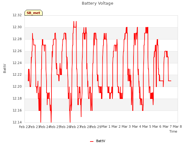 plot of Battery Voltage