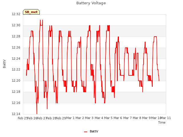 plot of Battery Voltage