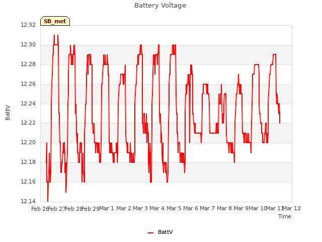 plot of Battery Voltage