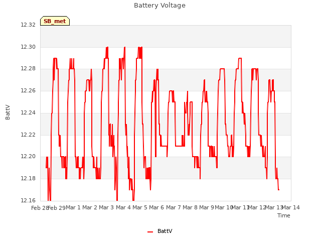 plot of Battery Voltage