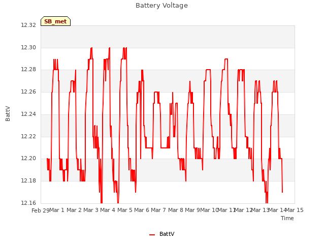 plot of Battery Voltage
