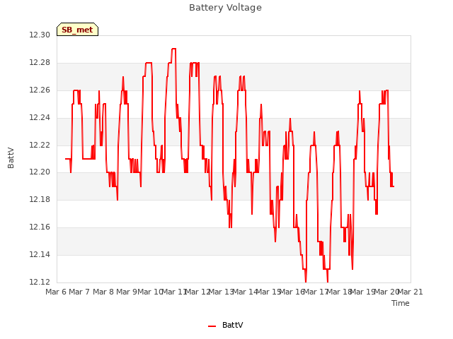 plot of Battery Voltage