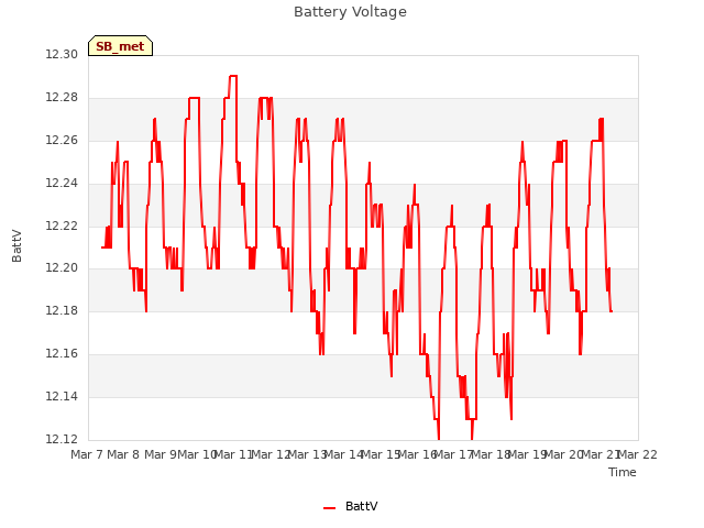 plot of Battery Voltage